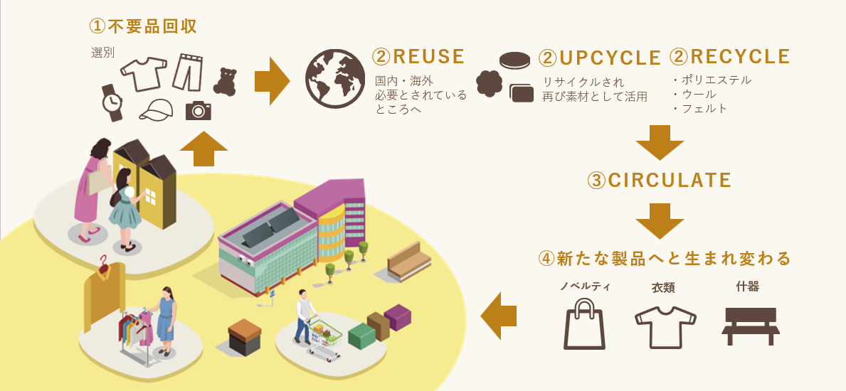 回収の仕組み