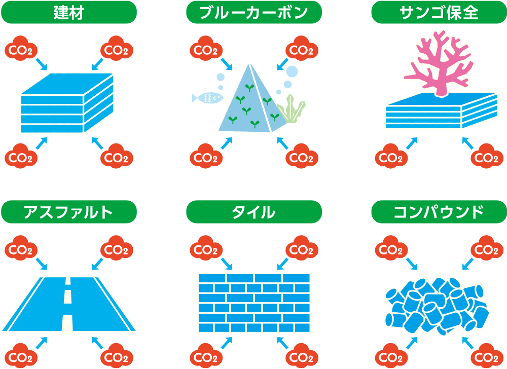 吸収したCO₂はさまざまな分野での活用が期待されている